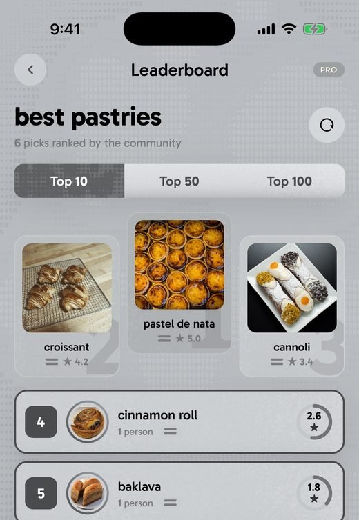 the best pastries leaderboard, top 10
