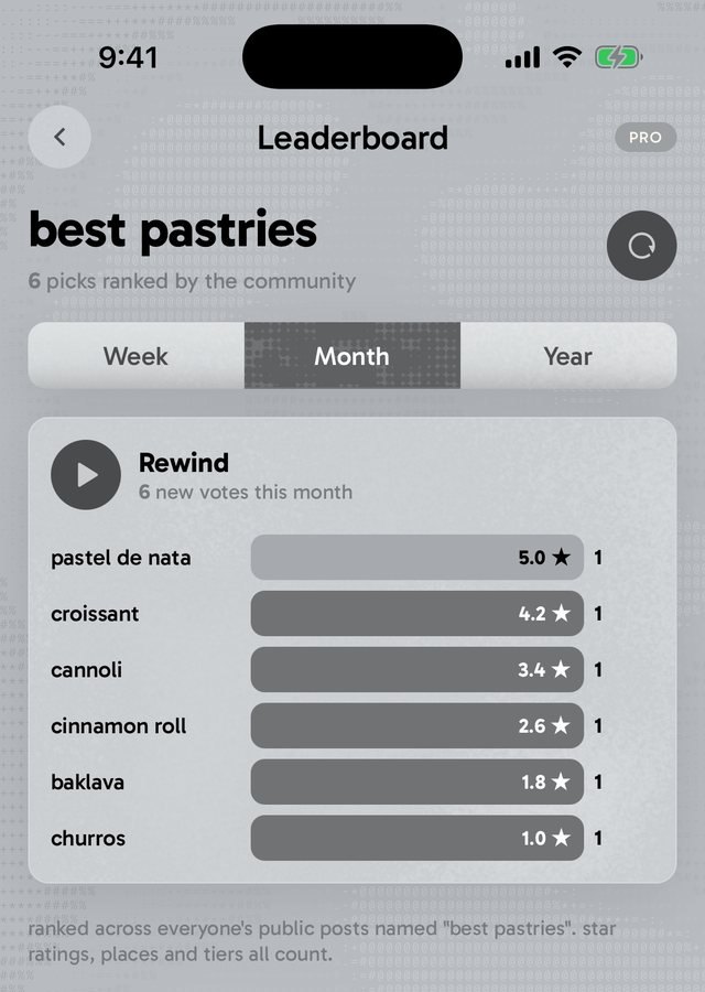 a month of votes on the best pastries leaderboard